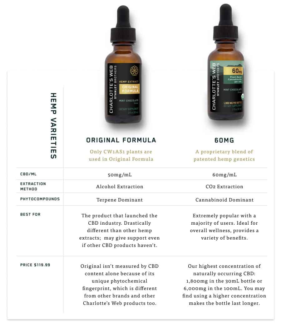 The difference between Charlotte’s Web 50mg and 60mg full spectrum CBD Oil? Original Vs 60 Graphic 1 | Savage Cabbage