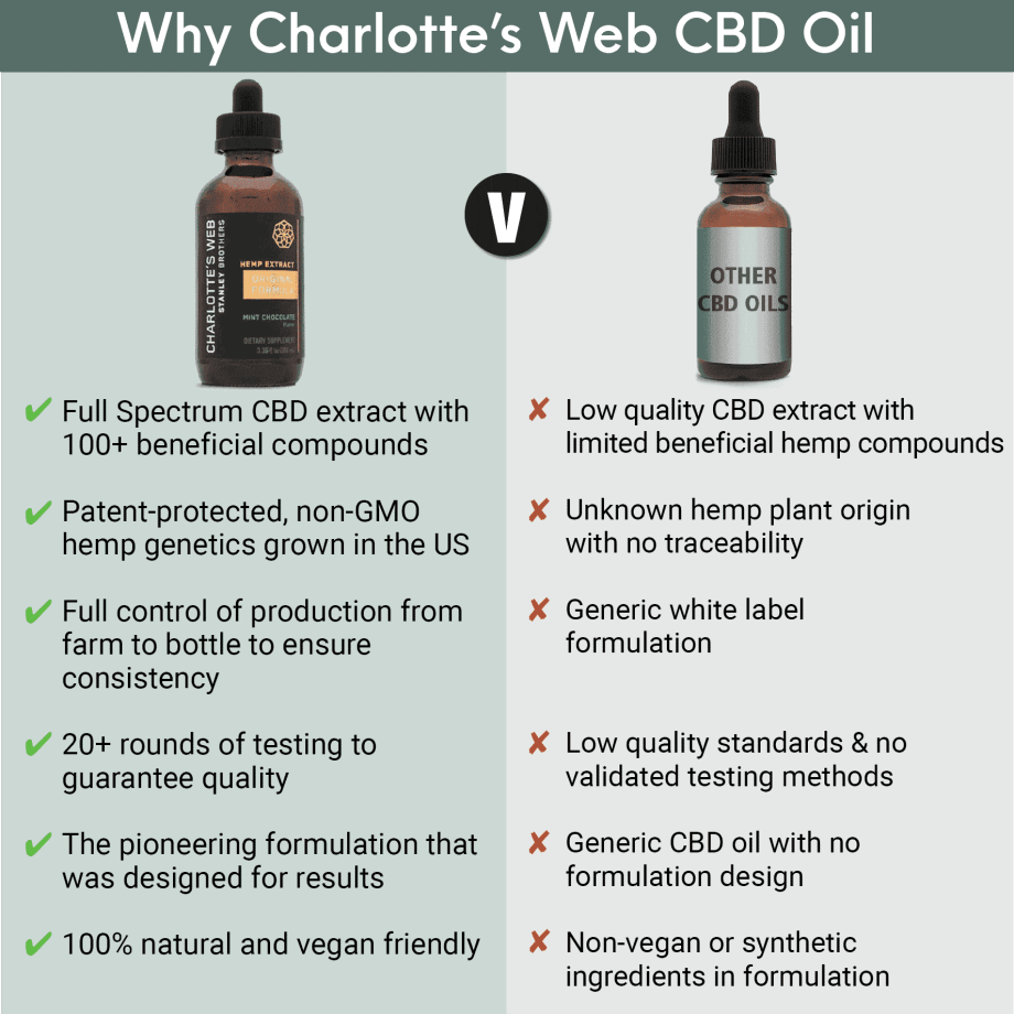 Charlottes Web Extra Strength CBD Oil, Charlotte&#8217;s Web 5000mg (5%) Original Formula Full Spectrum CBD Oil