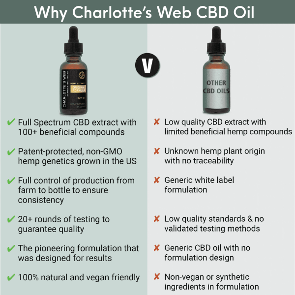 Charlotte’s Web 1500mg (5%) Original Formula Full Spectrum CBD Oil ComparisonsCW 50mg Oil 1 | Savage Cabbage
