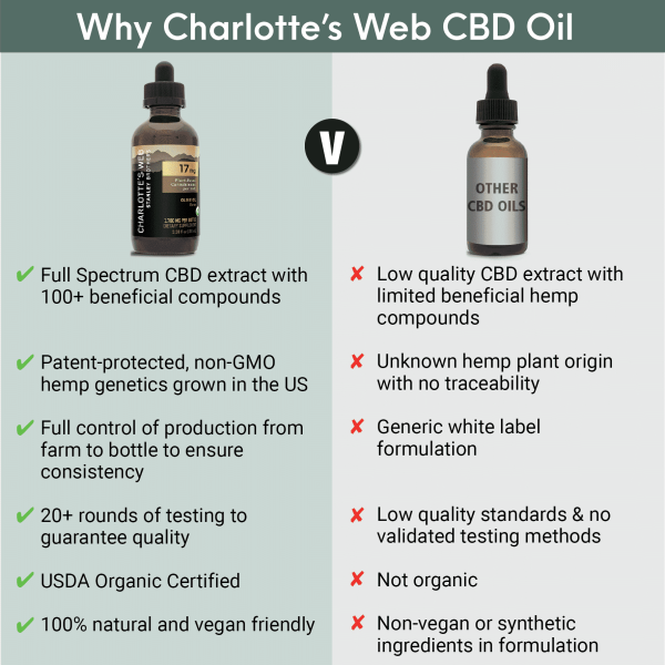 Charlotte’s Web 1700mg (1.7%) Organic Full Spectrum CBD Oil ComparisonsCW17 100 | Savage Cabbage