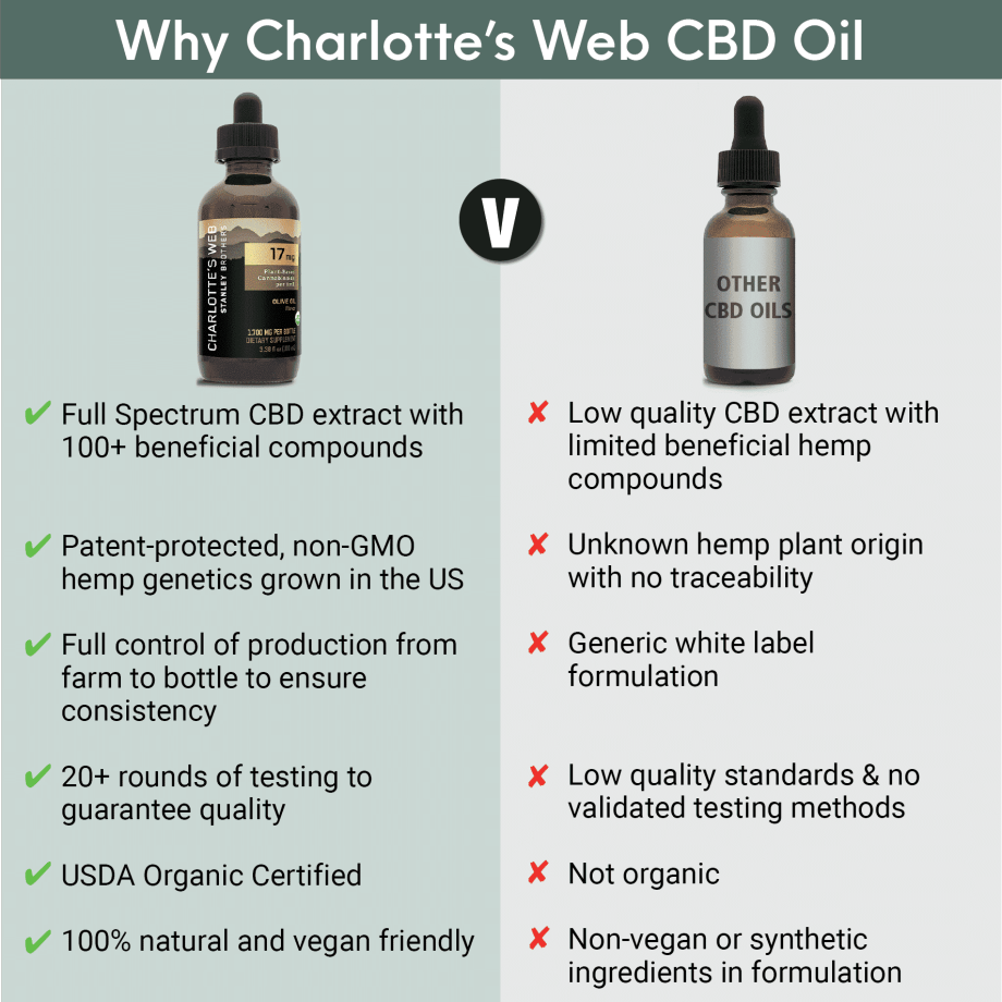 Charlottes Web Extra Strength CBD Oil, Charlotte&#8217;s Web 1700mg (1.7%) Organic Full Spectrum CBD Oil