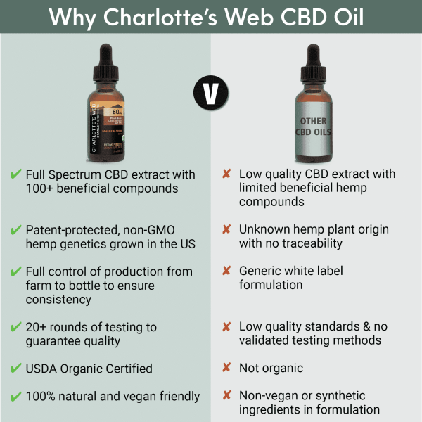 Charlotte’s Web 1800mg (6%) Organic Full Spectrum CBD Oil ComparisonsCW60 30 | Savage Cabbage