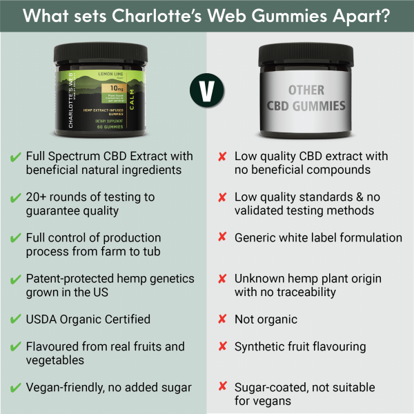 Charlotte’s Web Organic CBD Gummies – Immunity GummiesCalm | Savage Cabbage