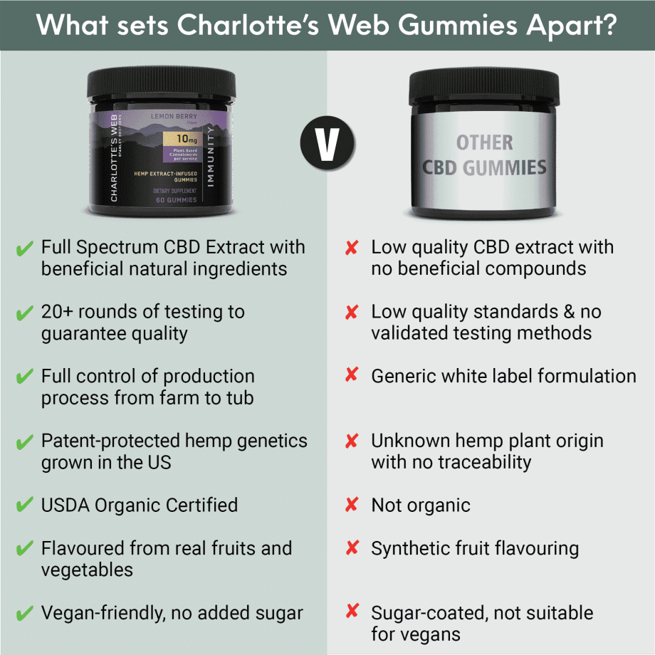 CBD Gummies UK, Charlotte&#8217;s Web Organic CBD Gummies &#8211; Immunity
