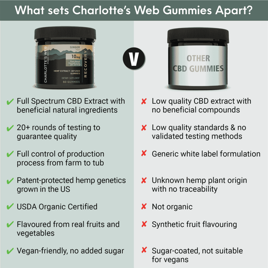 CBD Gummies UK, Charlotte&#8217;s Web Organic CBD Gummies &#8211; Recovery